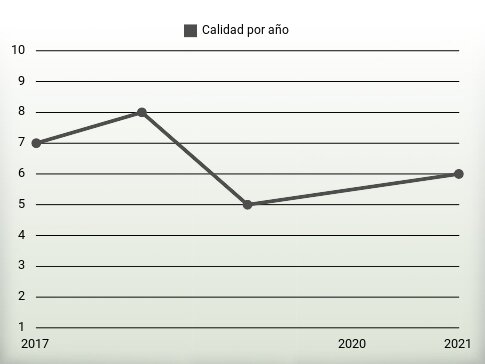 Calidad por año