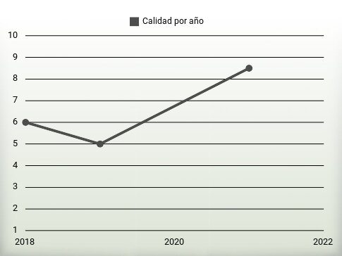 Calidad por año