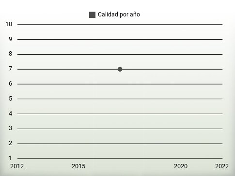 Calidad por año