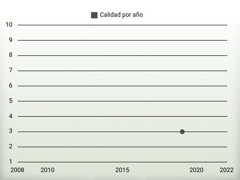 Calidad por año