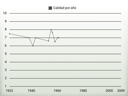 Calidad por año