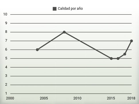 Calidad por año