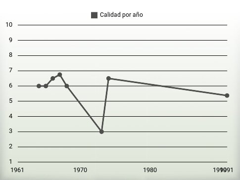 Calidad por año