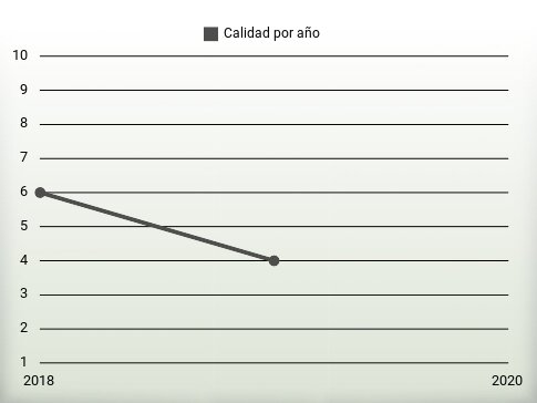 Calidad por año