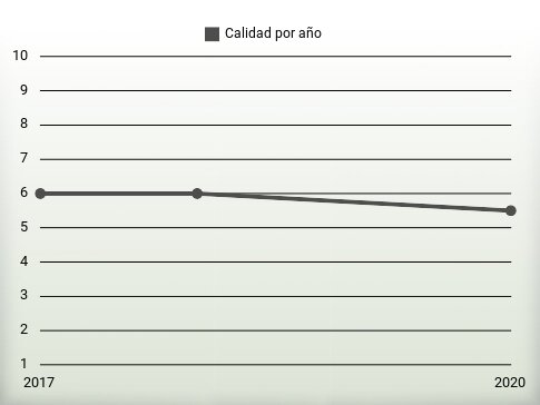 Calidad por año