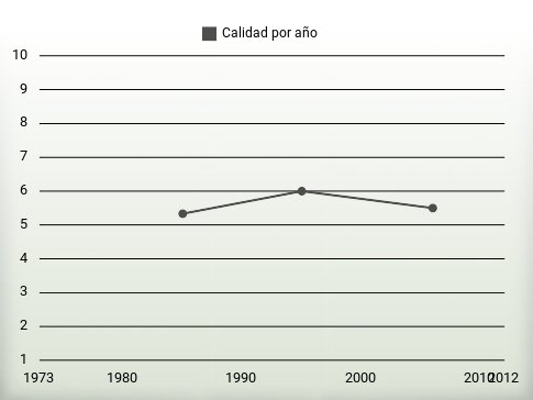 Calidad por año