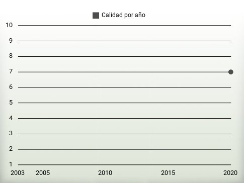 Calidad por año