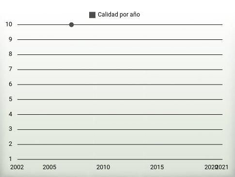 Calidad por año