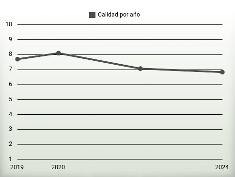 Calidad por año