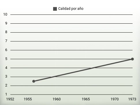 Calidad por año