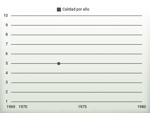 Calidad por año