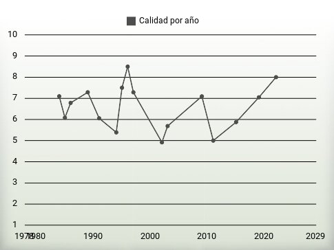 Calidad por año