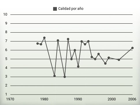 Calidad por año