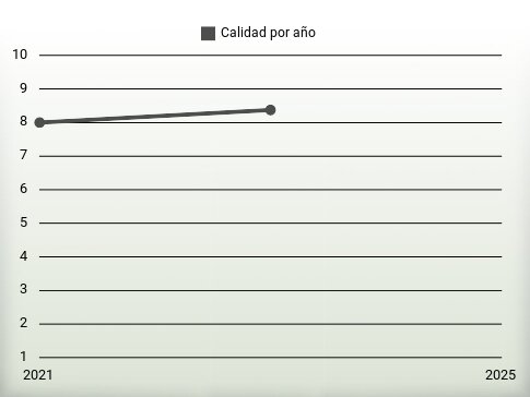 Calidad por año