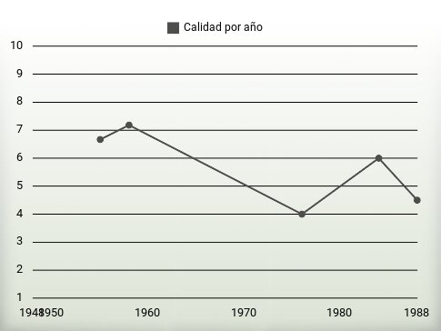 Calidad por año