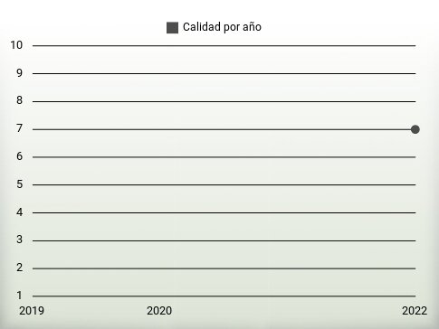 Calidad por año