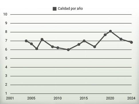 Calidad por año