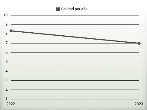 Calidad por año