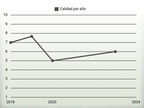 Calidad por año