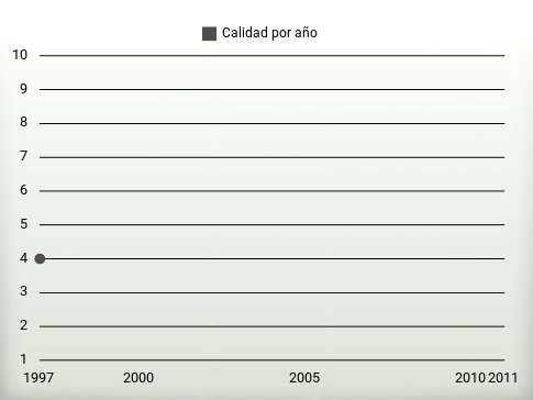 Calidad por año