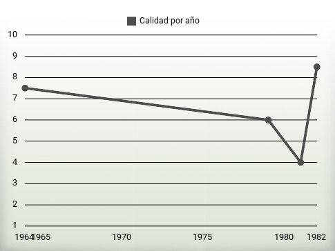 Calidad por año