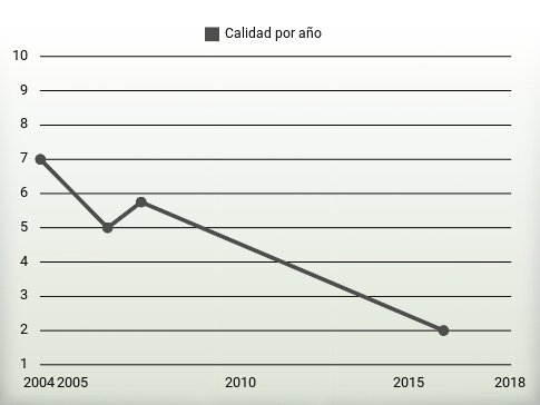 Calidad por año