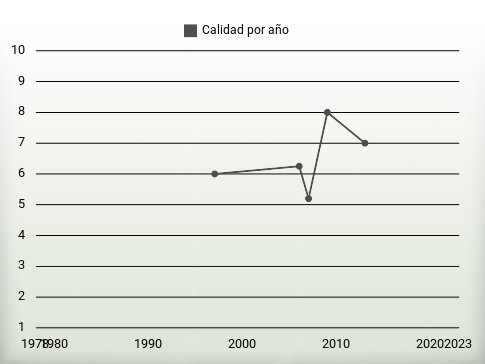 Calidad por año