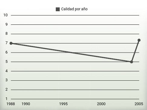 Calidad por año