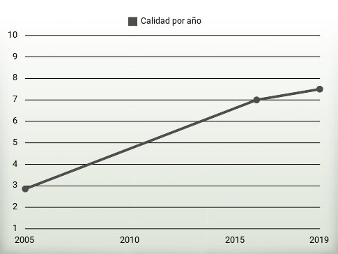 Calidad por año