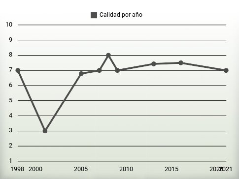 Calidad por año