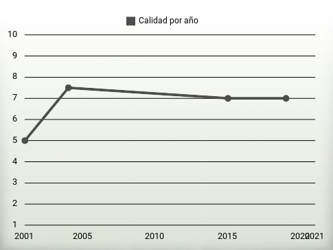 Calidad por año