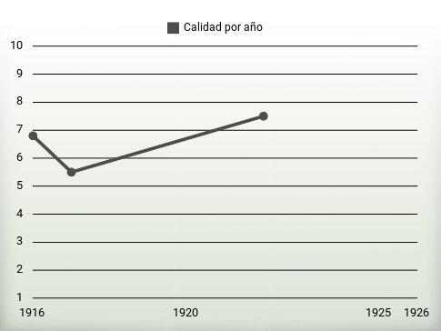 Calidad por año