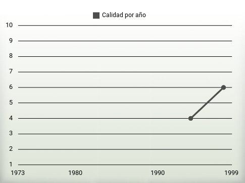 Calidad por año