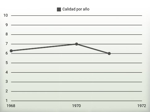 Calidad por año