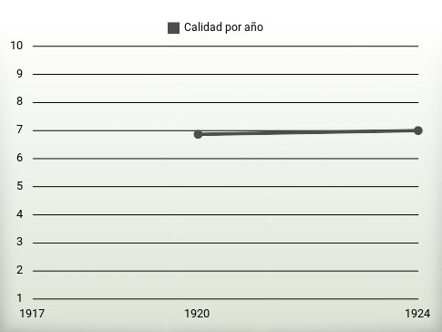 Calidad por año