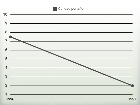 Calidad por año