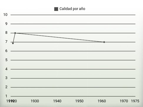 Calidad por año