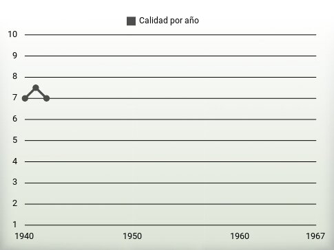 Calidad por año