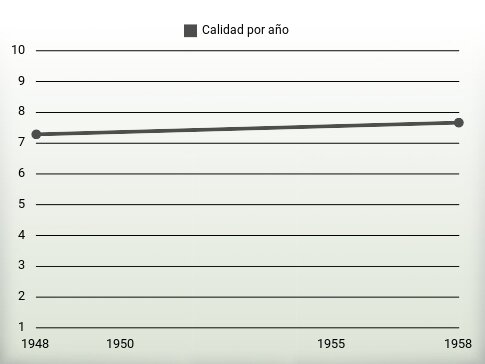 Calidad por año