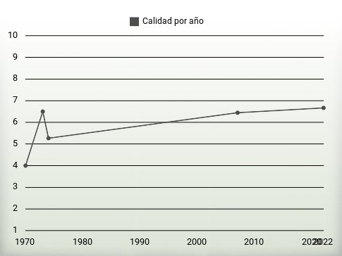 Calidad por año