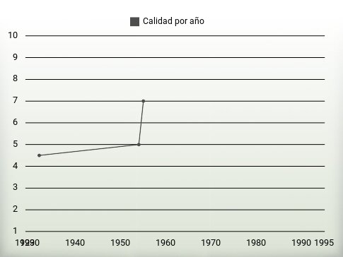 Calidad por año