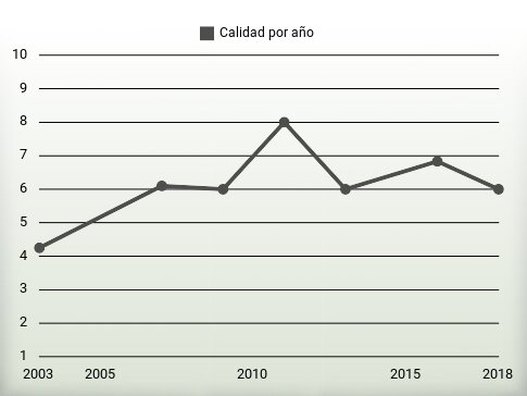 Calidad por año