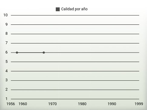 Calidad por año