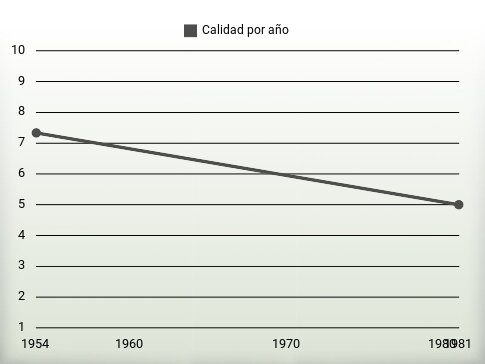 Calidad por año