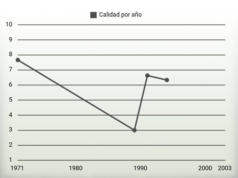 Calidad por año