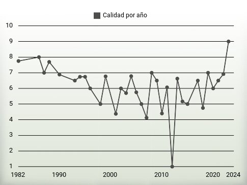 Calidad por año