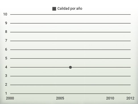 Calidad por año