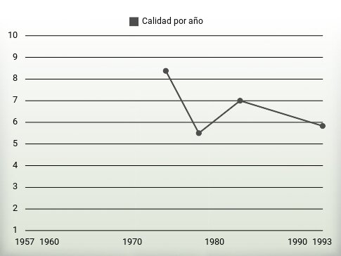 Calidad por año