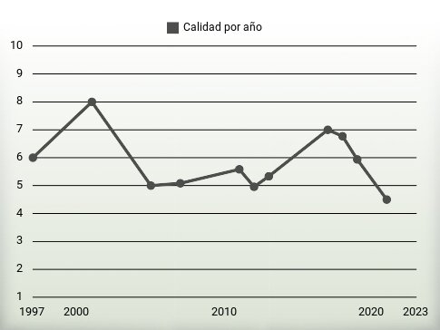 Calidad por año