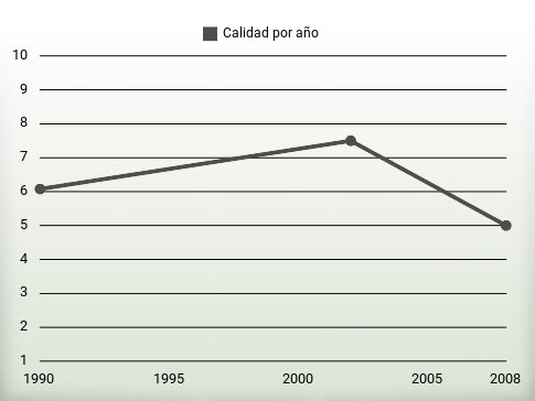 Calidad por año
